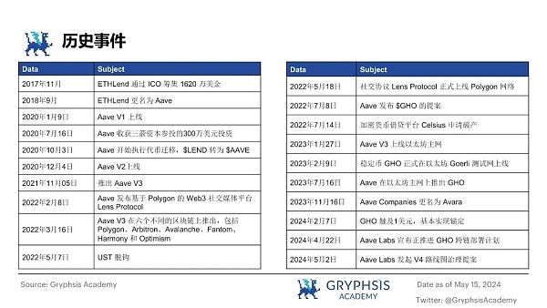 从 ETHLend 到 Aave V4 : 借贷龙头的生态建成计划