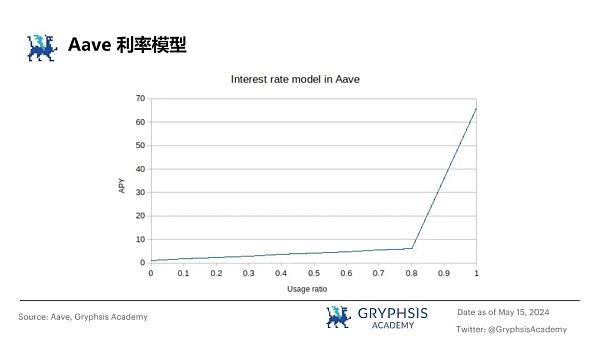 从 ETHLend 到 Aave V4 : 借贷龙头的生态建成计划