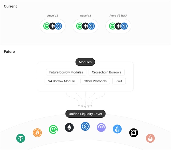 从 ETHLend 到 Aave V4 : 借贷龙头的生态建成计划