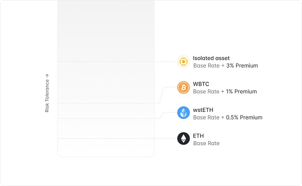 从 ETHLend 到 Aave V4 : 借贷龙头的生态建成计划