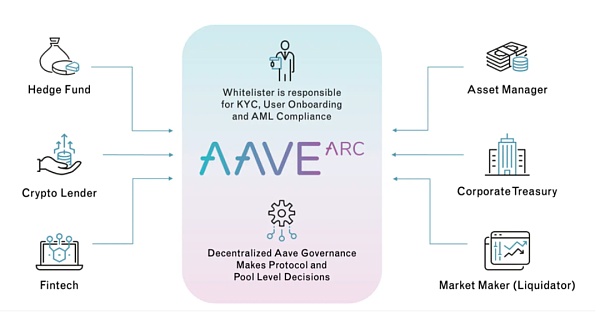 从 ETHLend 到 Aave V4 : 借贷龙头的生态建成计划