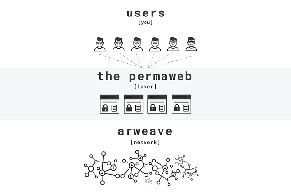 Arweave：一次支付 数据永存