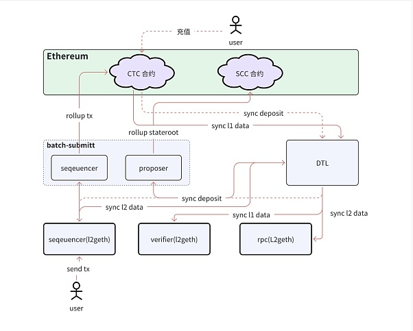 Layer2 的基本概念及其主流项目解析