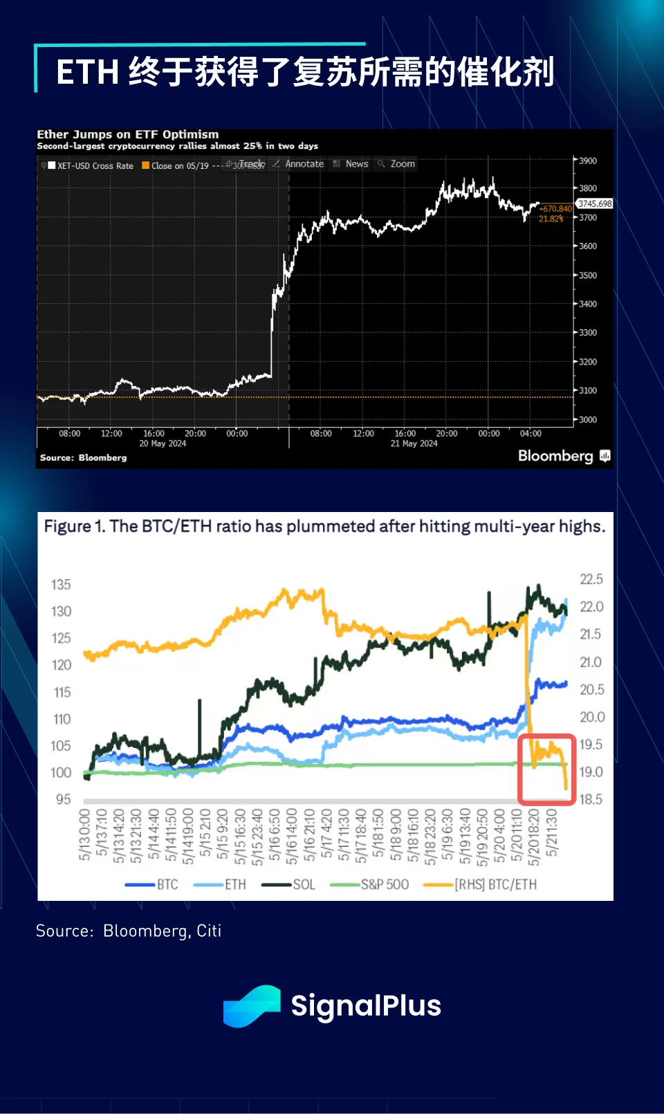 SignalPlus宏观分析特别版：Et tu, ETH?