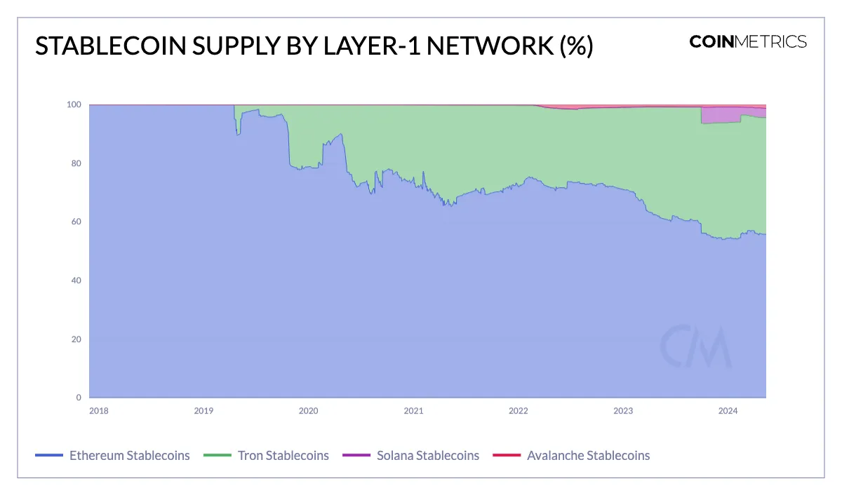 Coin Metrics：解码稳定币的采用特征