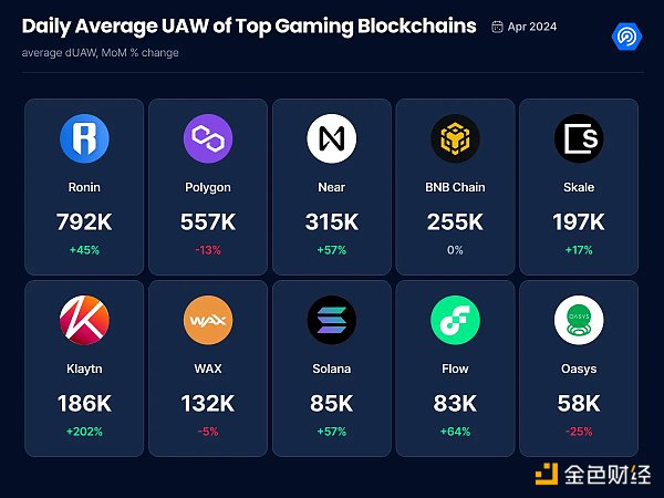 TON公链上Web3游戏异军突起，哪些公链也在加码链游赛道？