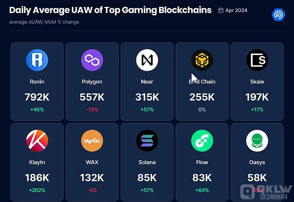 各大公链竞相布局Web3游戏 哪些公链正在加速链游赛道？