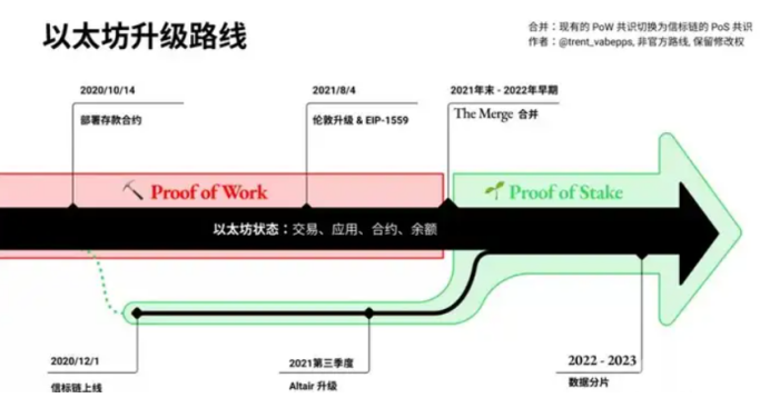 以太坊Danksharding将会如何影响去中心化金融