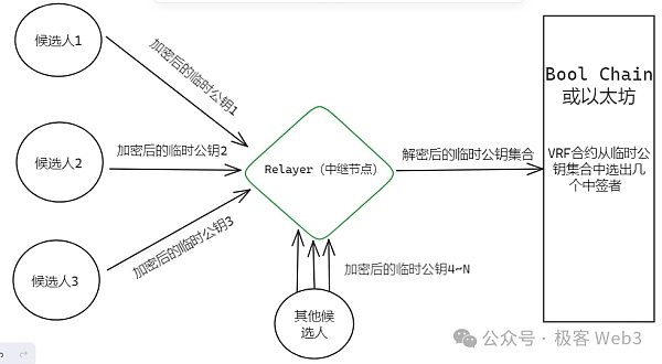 从Bool Network看去中心化的比特币跨链桥如何真正落地