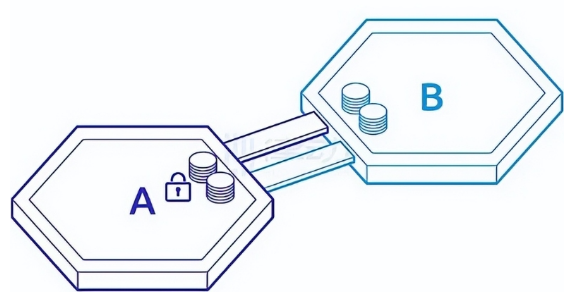 详细解析币圈跨链桥重要么 对Defi用户的好处