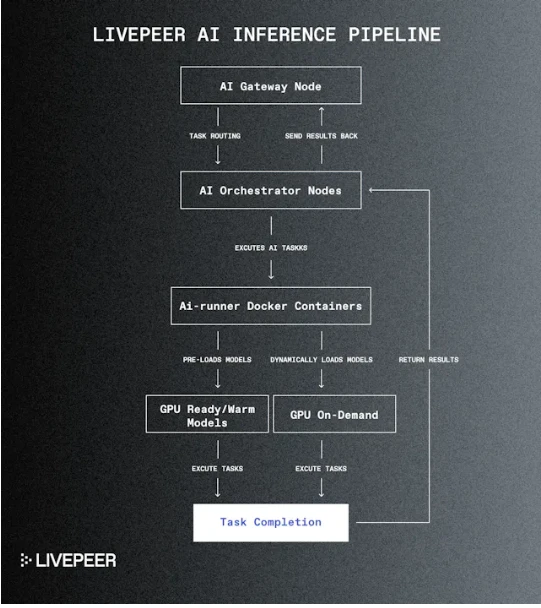 Cycle Capital：全流通新叙事的Livepeer(LPT)，迈向去中心化AI视频龙头