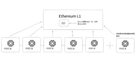 Taiko研报：实现无缝扩展与完全兼容的以太坊Layer 2解决方案