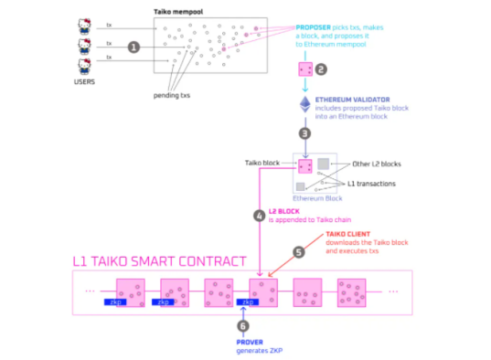 Taiko研报：实现无缝扩展与完全兼容的以太坊Layer 2解决方案