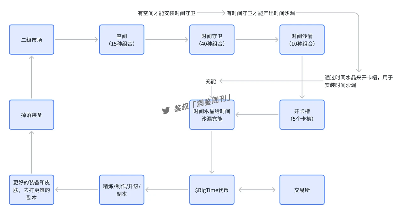 研报：BigTime活到现在，靠得是「套娃」？