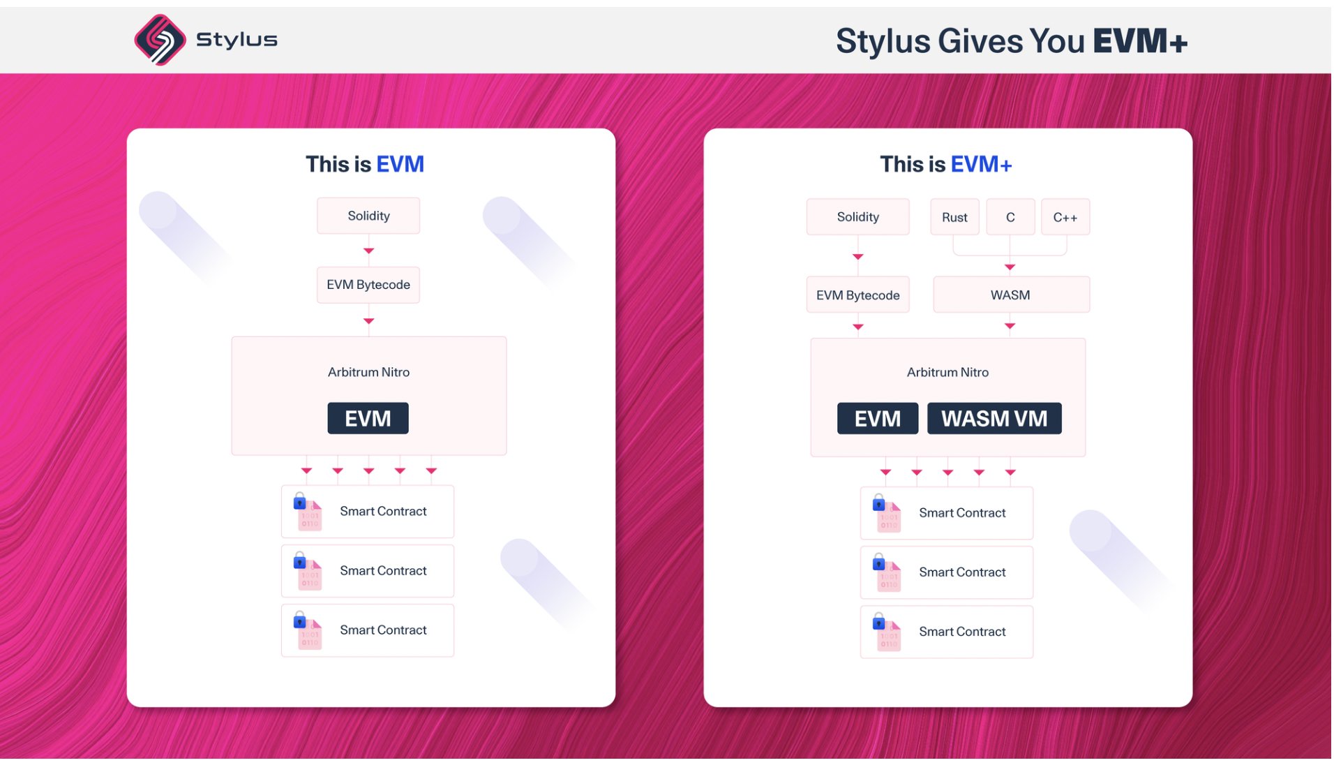 读懂Arbitrum Stylus：桥接开发者涌入Web3的「摆渡船」？