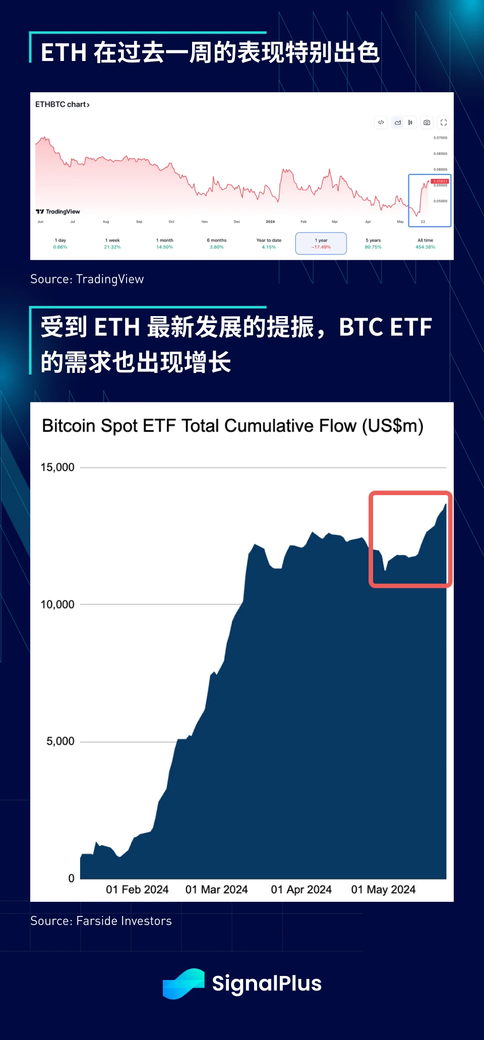 SignalPlus宏观分析(20240527)：ETH ETF即将批准，BTC ETF连续三周净流入