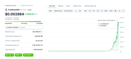 FreeRossDAO代币FREE突破0.003美元，24小时涨幅达到2520.8%