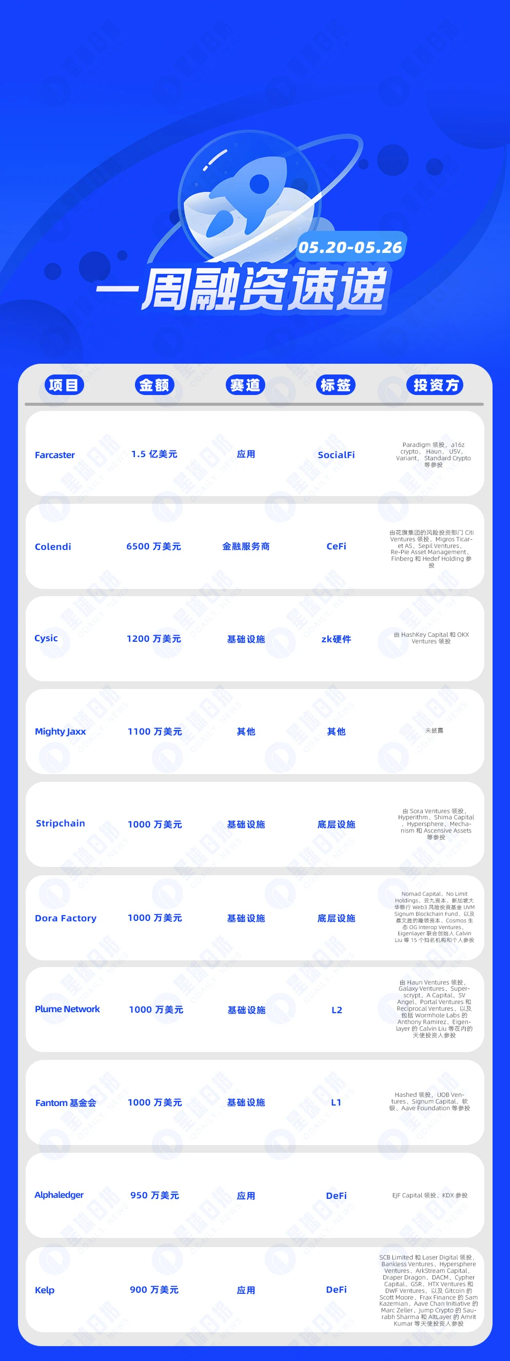 一周融资速递 | 29家项目获投，已披露融资总额约3.38亿美元（5.20-5.26）