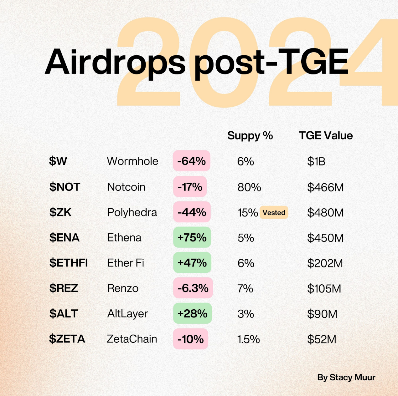 一览今年11个空投代币上线后的价格表现