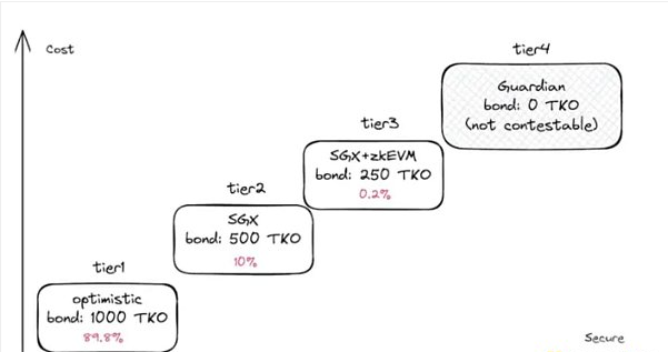 多重证明路线是什么？探讨 Taiko 与以太坊终局的关系