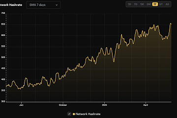 比特币算力一度反弹至657 EH/s，创历史新高