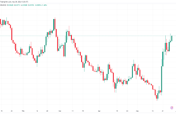 以太坊或将继续跑赢比特币，5月涨幅近30%创2月以来最佳月度表现