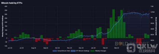 比特币现货ETF共持有超100万枚，约占总供应量的5%