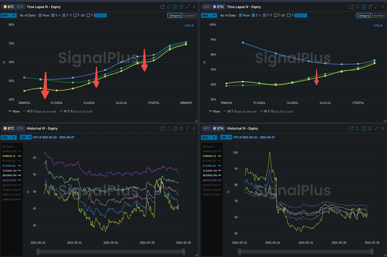 SignalPlus波动率专栏(20240529)：IBIT超越GBTC