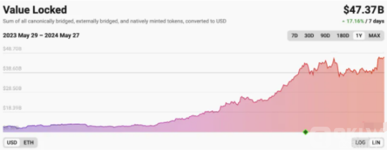 以太坊Layer2TVL反弹至467亿美元，一周内上涨2.79%