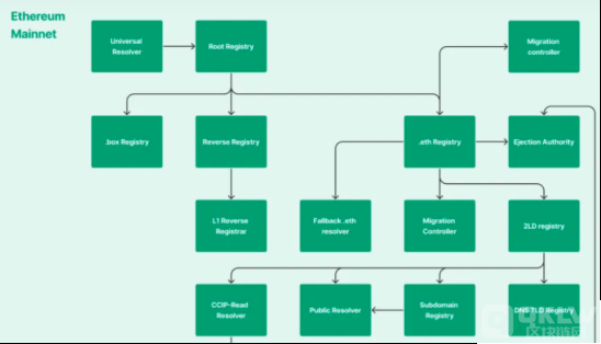 解读ENS V2升级：将ETH主网域名服务延伸到L2上