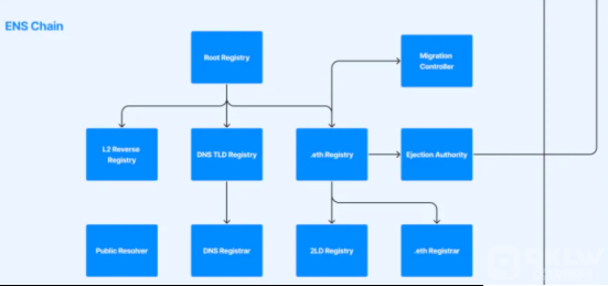 解读ENS V2升级：将ETH主网域名服务延伸到L2上