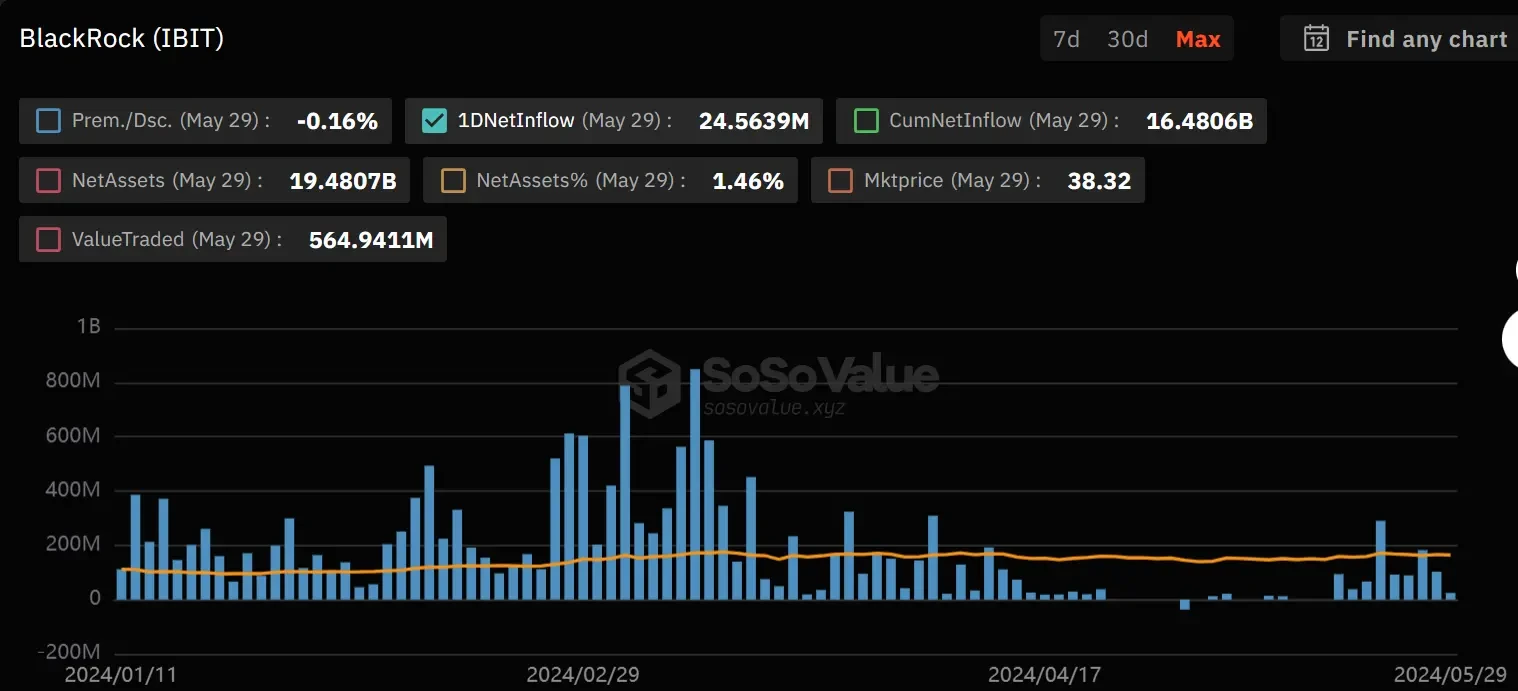 上线4个月吸金约200亿美元，IBIT成为影响BTC价格走势的新推手？