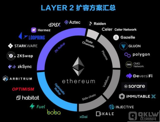 Layer2为以太坊次文化提供了成长的沃土 带来多元化和创新