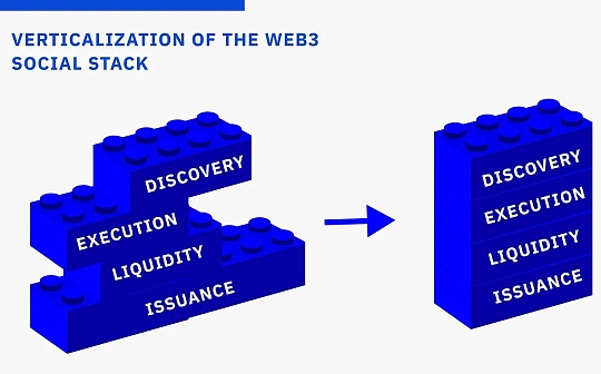 探讨构建Web3社交应用的“交易优先”与“社交优先”方法