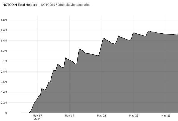 以UXLINK与NOTCOIN为例 如何判定Web3社交应用的Mass Adoption