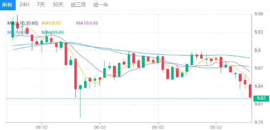 Uniswap推迟协议费用奖励质押者投票 UNI应声重挫下降显著