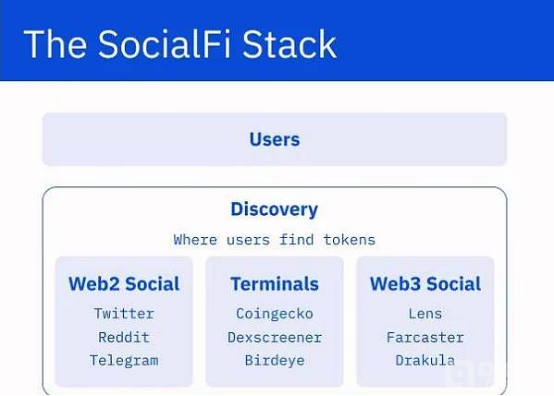 构建Web3社交应用“交易优先”与“社交优先”方法 保持主见