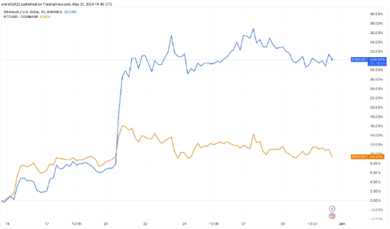 三大因素推动ETH表现强于BTC 以太坊今年底上1万美元