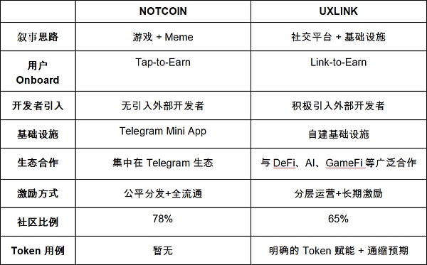 Notcoin 与 UXLINK：Mass Adoption的链上数据对比