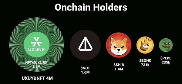 Notcoin 与 UXLINK：Mass Adoption的链上数据对比