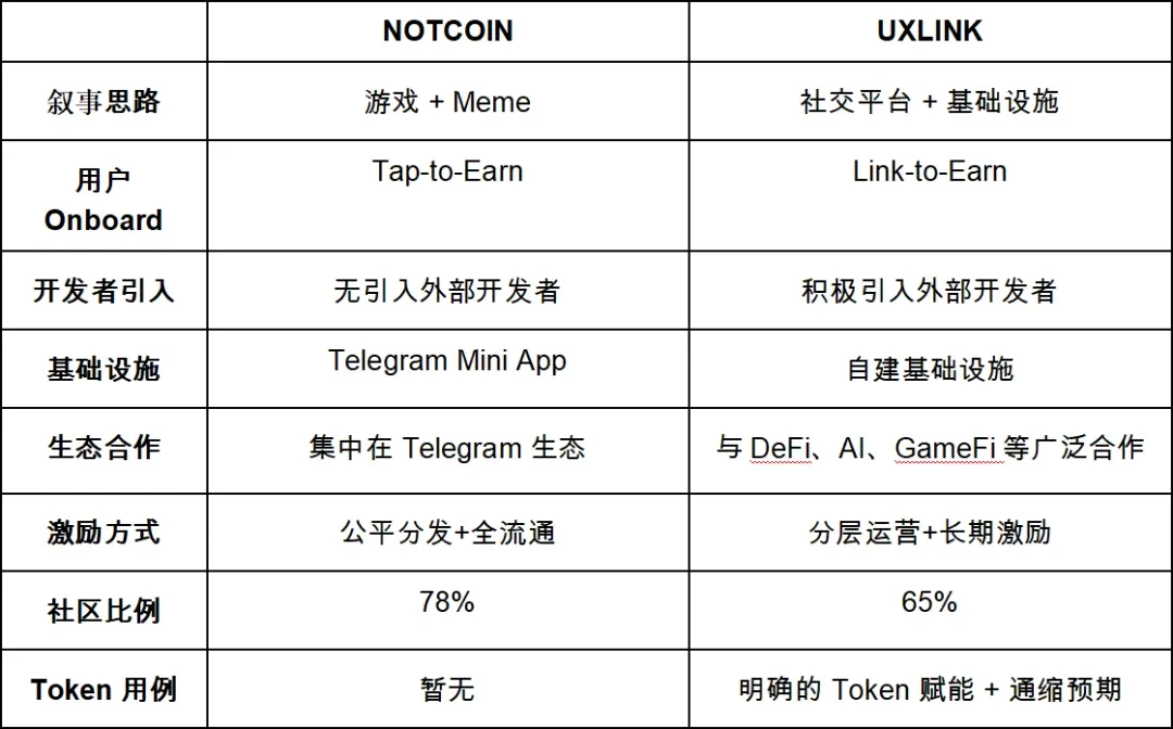 Notcoin & UXLINK：Mass Adoption的链上数据对比