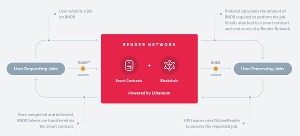 Render Network：链接全球GPU能源 引领3D渲染新革命