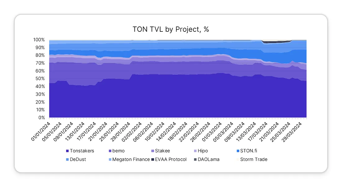 2024年Q1 TON DeFi报告：TVL增长7倍，DEX因Meme热潮活跃