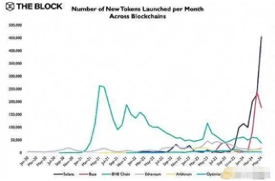 Solana链上五月发行近50万种代币 为何其能一骑绝尘 达月度最高水平