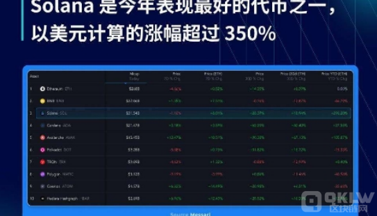 <b>Solana链上五月发行近50万种代币 为何其能一骑绝尘 达月度最高水平</b>