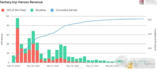 SocialFi用户不断流失 还能崛起吗 缺乏可持续收入是难题