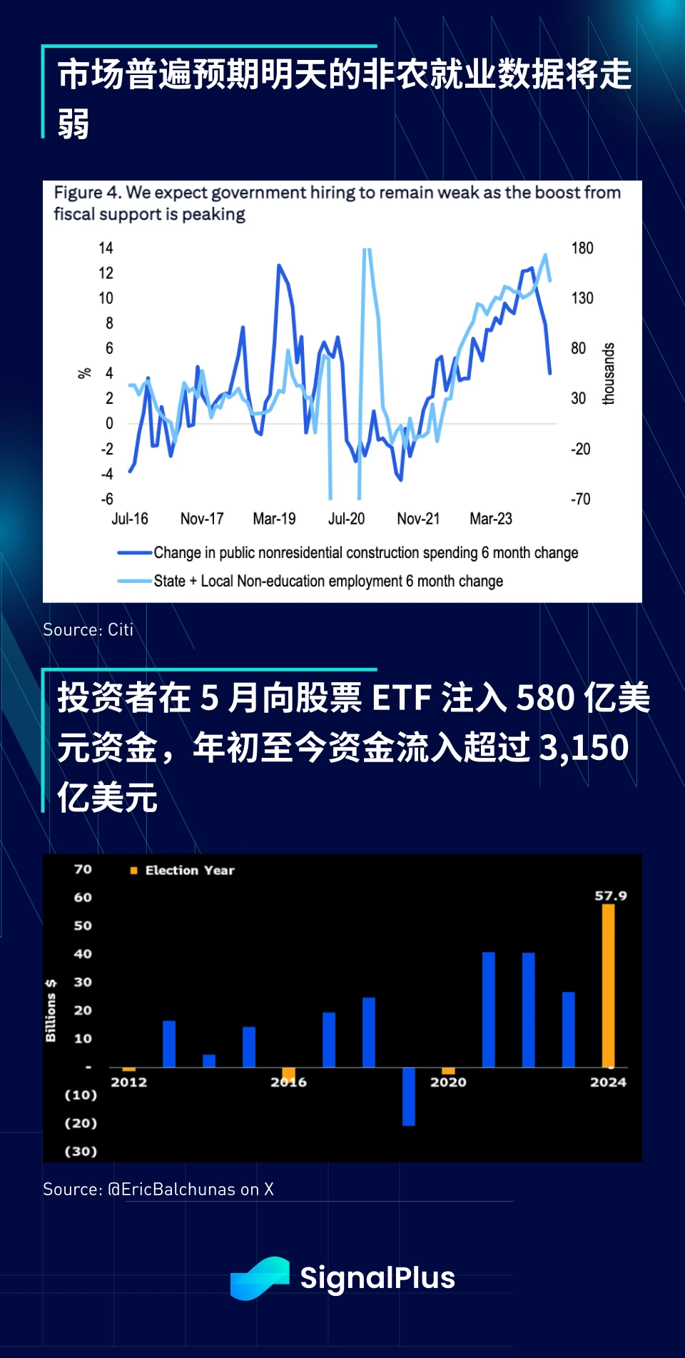 SignalPlus宏观分析(20240606)：BTC ETF两日流入超12亿美元