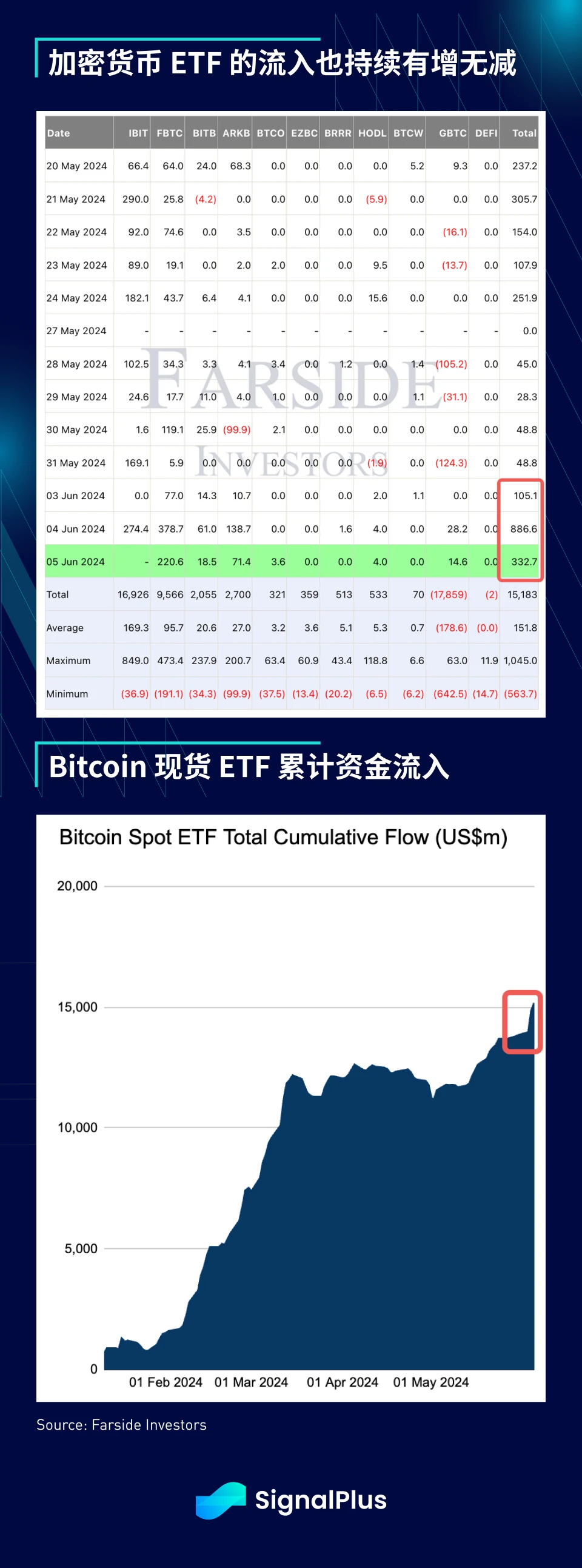 SignalPlus宏观分析(20240606)：BTC ETF两日流入超12亿美元