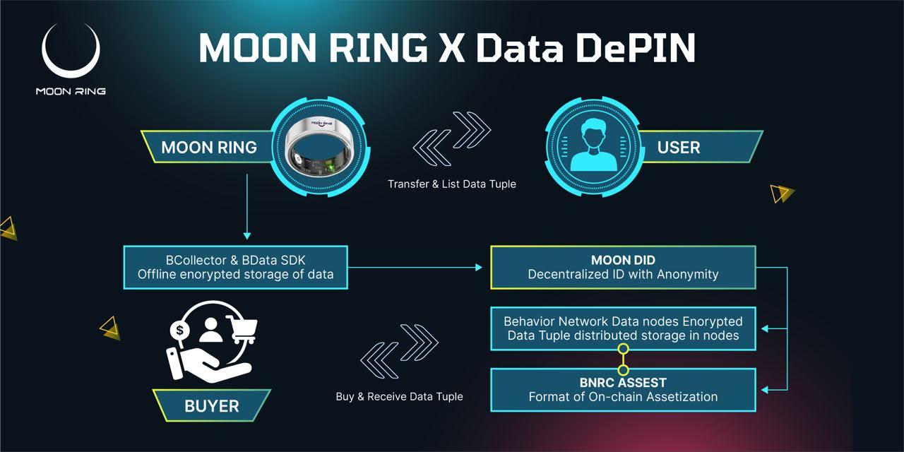 GameFi+DePIN新玩法来了！AR链游Yuliverse将推出可穿戴指环Moonring