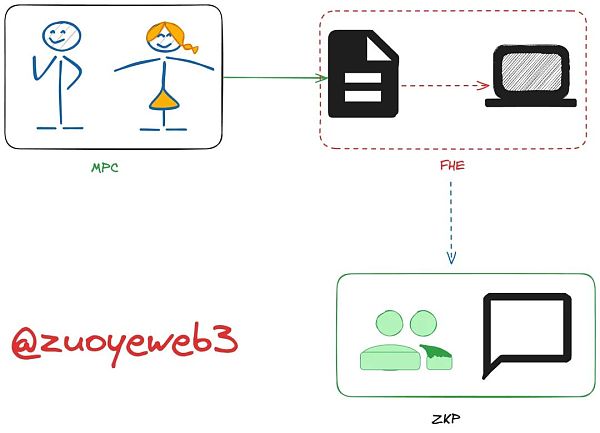 FHE 是 ZK 的下一步 加密技术如是说